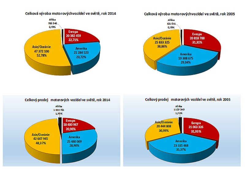 Světová produkce automobilů 2014